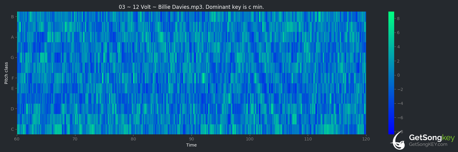 song key audio chart for 12 Volt (Billie Davies)