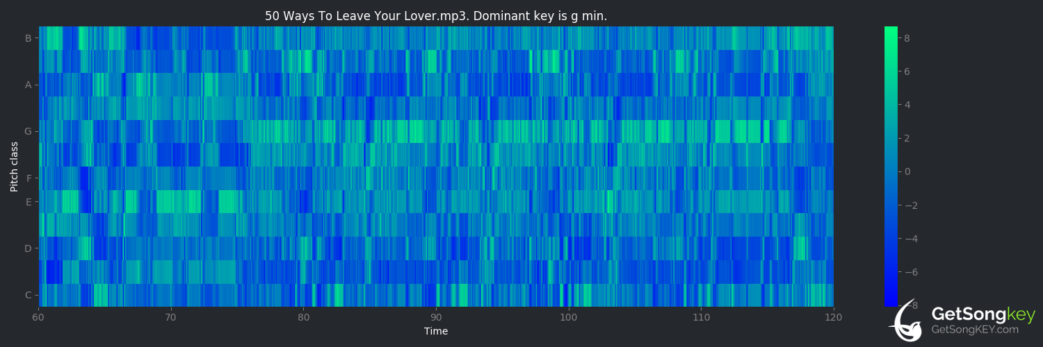 song key audio chart for 50 Ways to Leave Your Lover (Paul Simon)