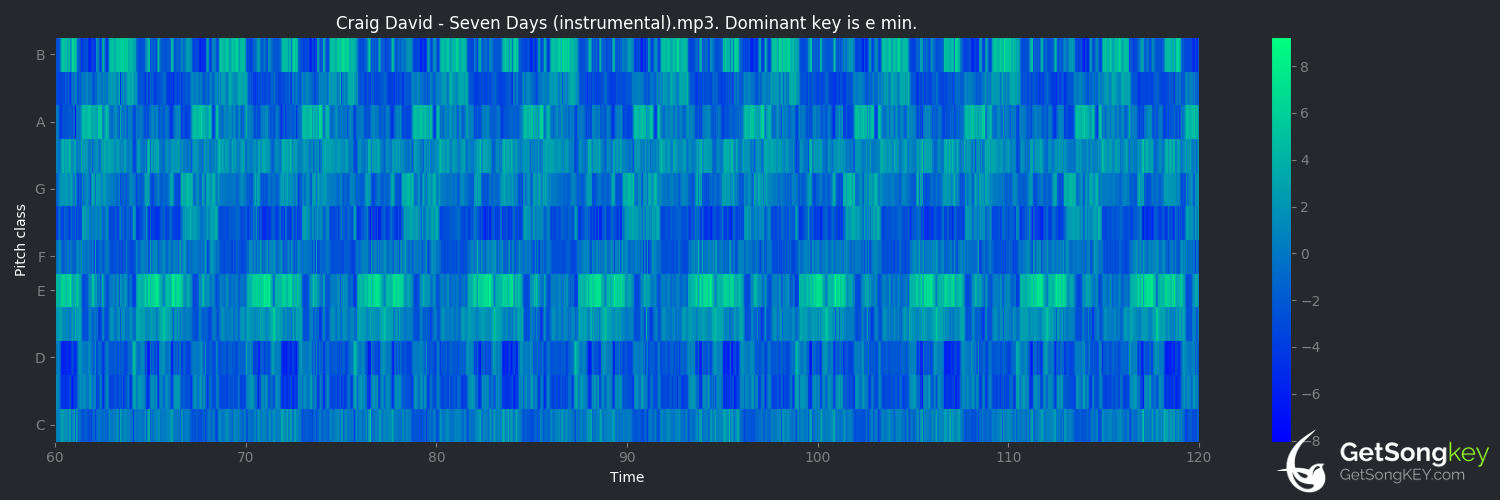 song key audio chart for 7 Days (Craig David)