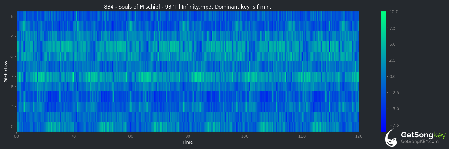 song key audio chart for 93 'til Infinity (Souls of Mischief)