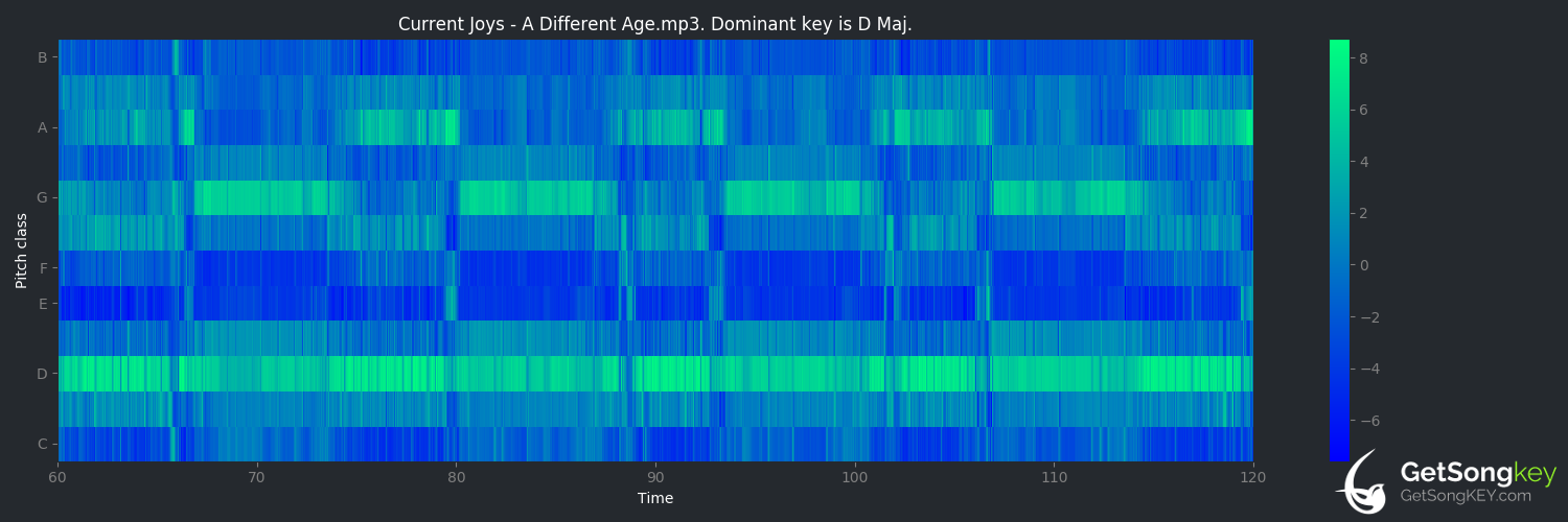 song key audio chart for A Different Age (Current Joys)