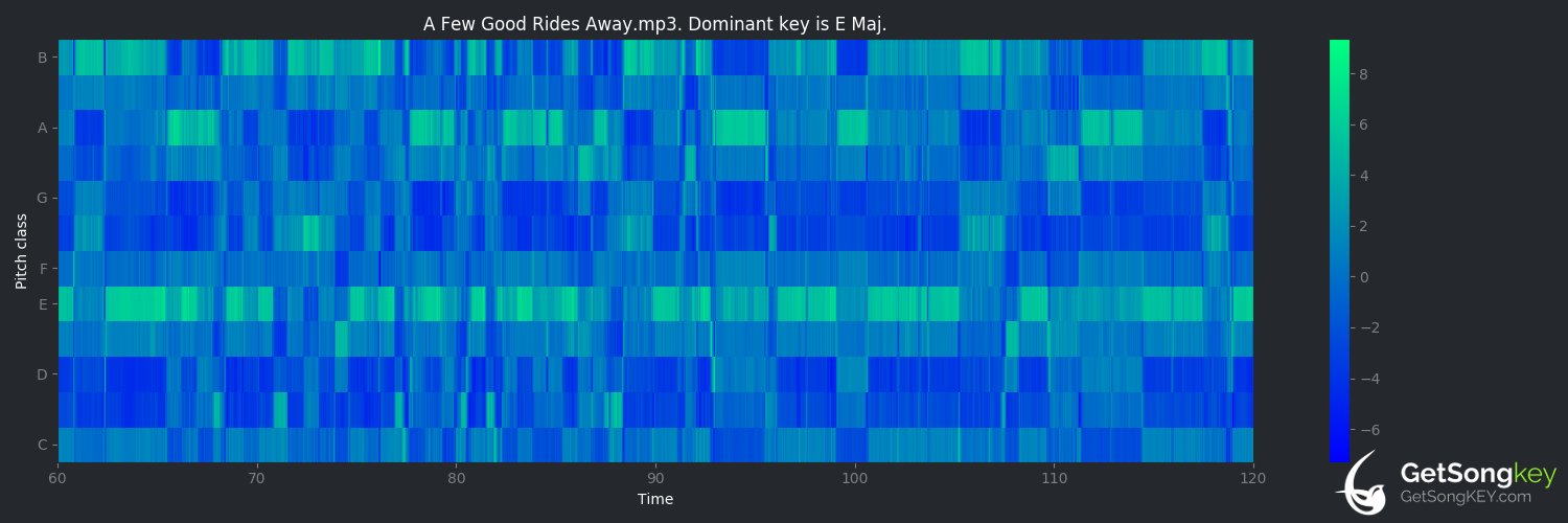 song key audio chart for A Few Good Rides Away (Brooks & Dunn)
