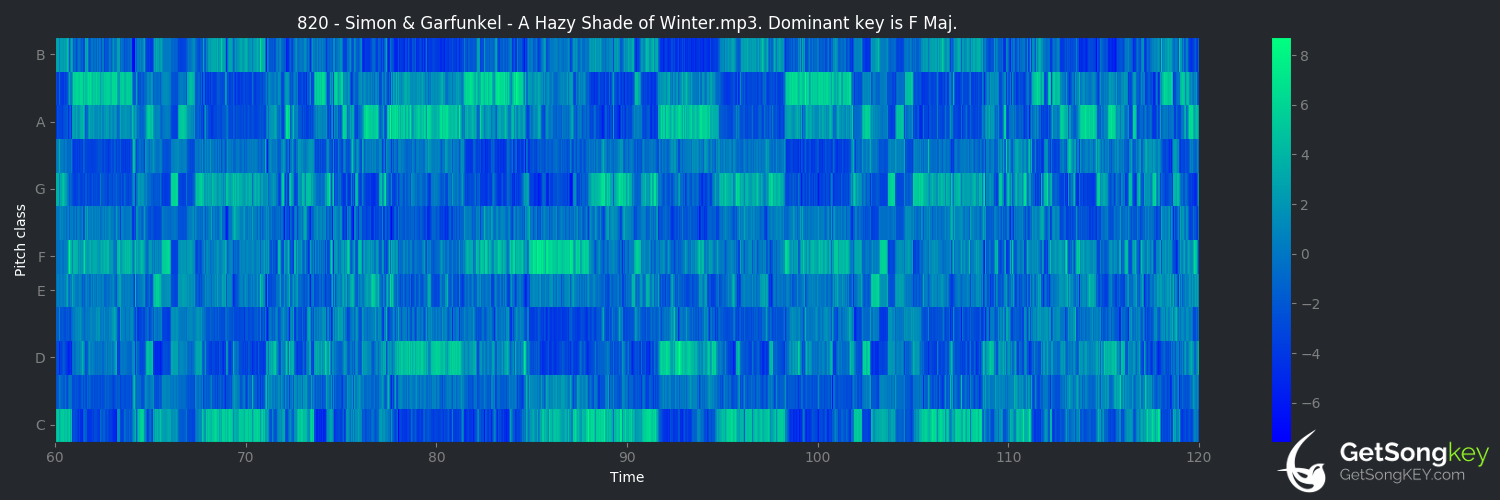 song key audio chart for A Hazy Shade of Winter (Simon & Garfunkel)