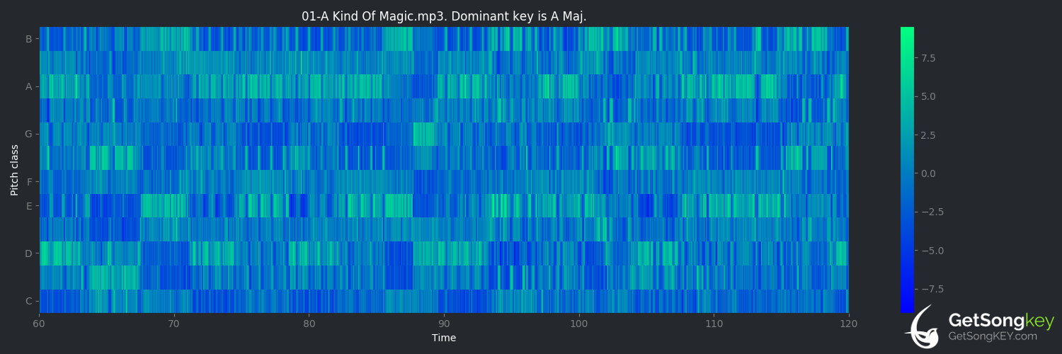song key audio chart for A Kind of Magic (Queen)