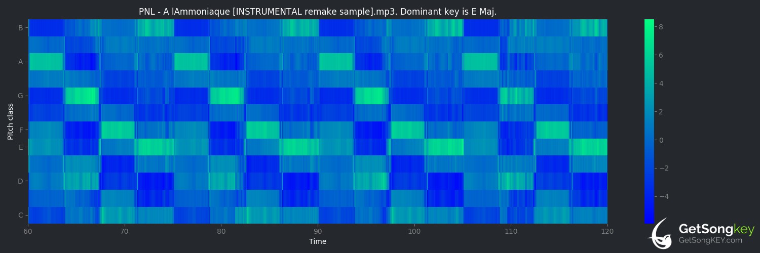 song key audio chart for A l'ammoniaque (PNL)