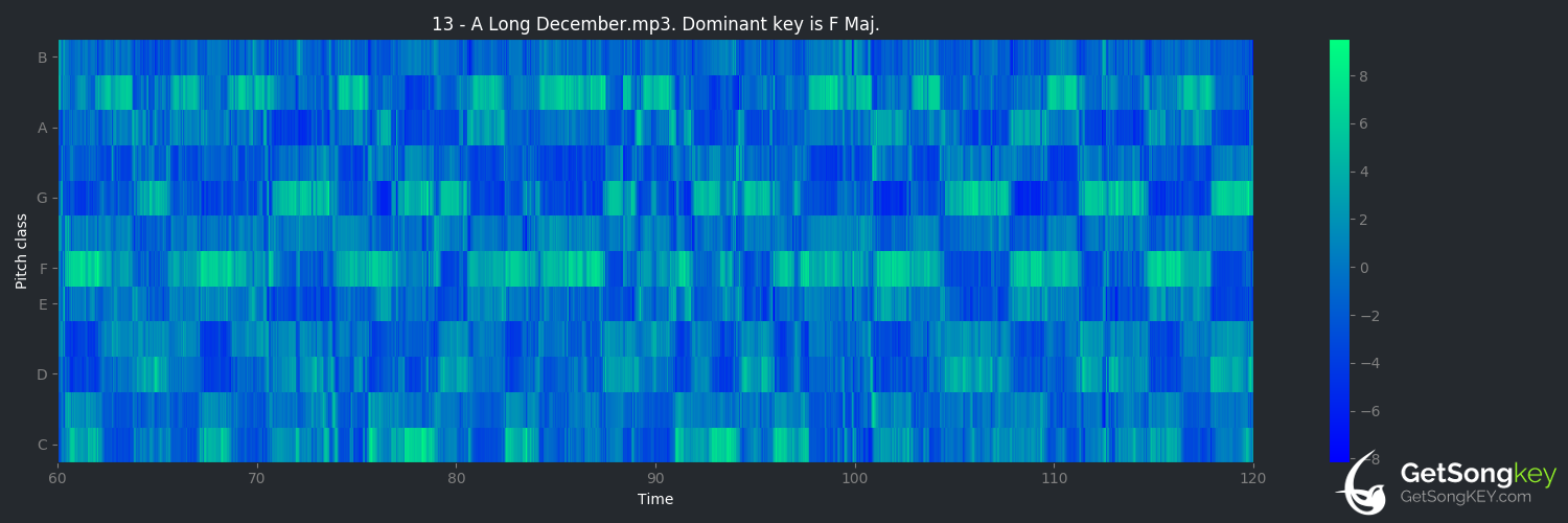 song key audio chart for A Long December (Counting Crows)