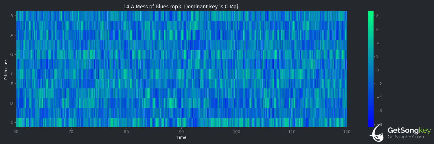 song key audio chart for A Mess of Blues (Elvis Presley)