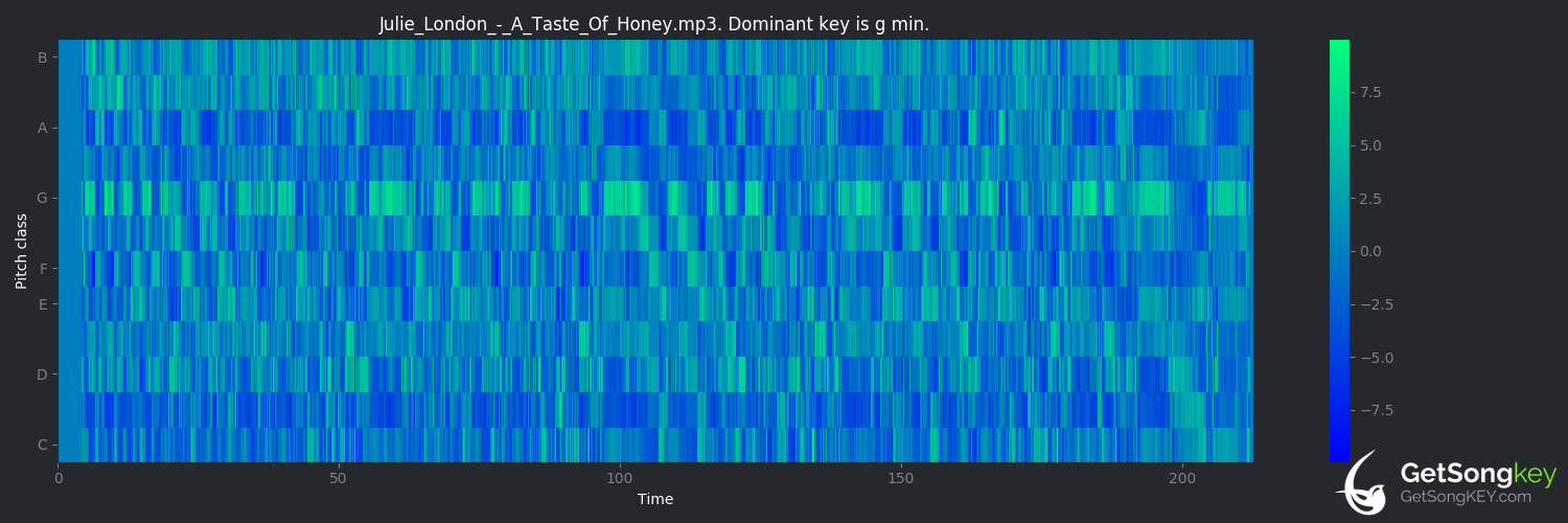 song key audio chart for A Taste of Honey (Julie London)