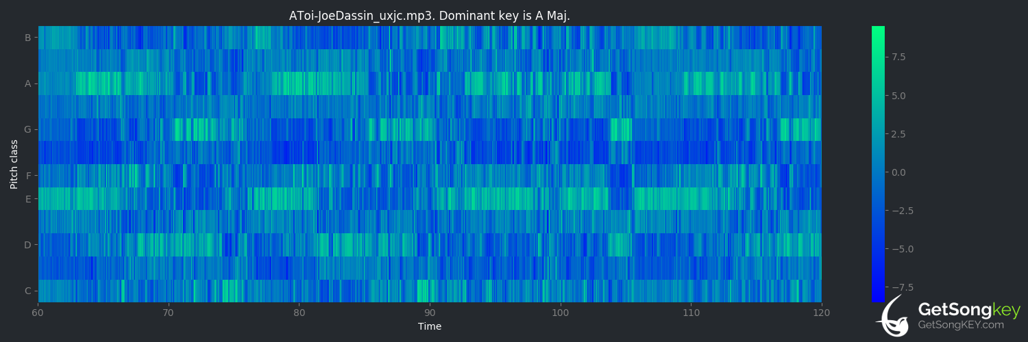 song key audio chart for À toi (Joe Dassin)