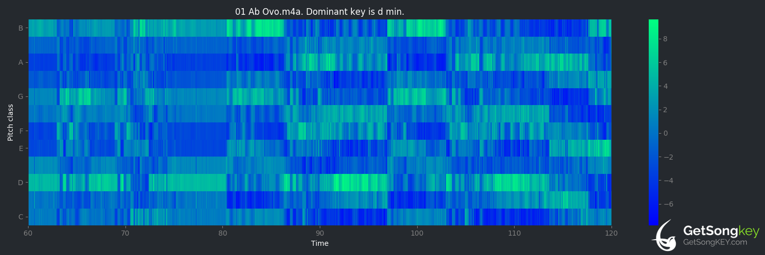 song key audio chart for Ab Ovo (Joep Beving)