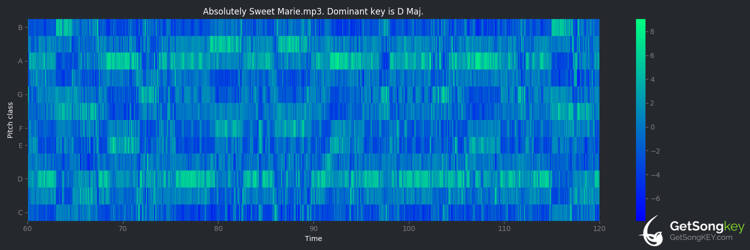 song key audio chart for Absolutely Sweet Marie (Bob Dylan)