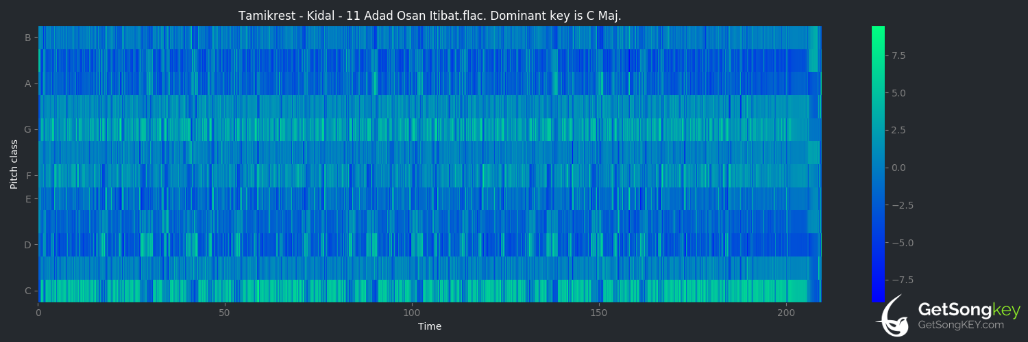 song key audio chart for Adad Osan Itibat (Tamikrest)