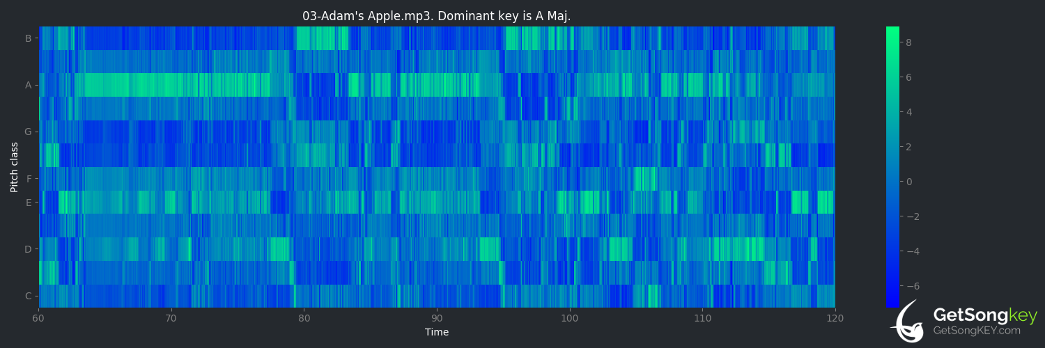 song key audio chart for Adam's Apple (Aerosmith)