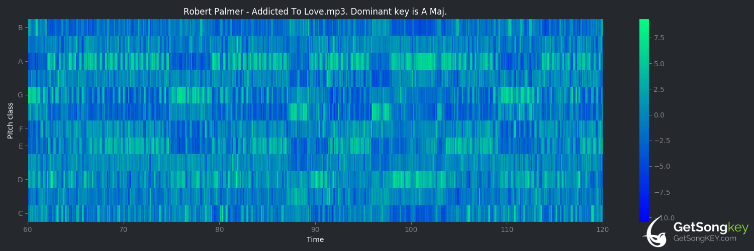song key audio chart for Addicted to Love (Robert Palmer)