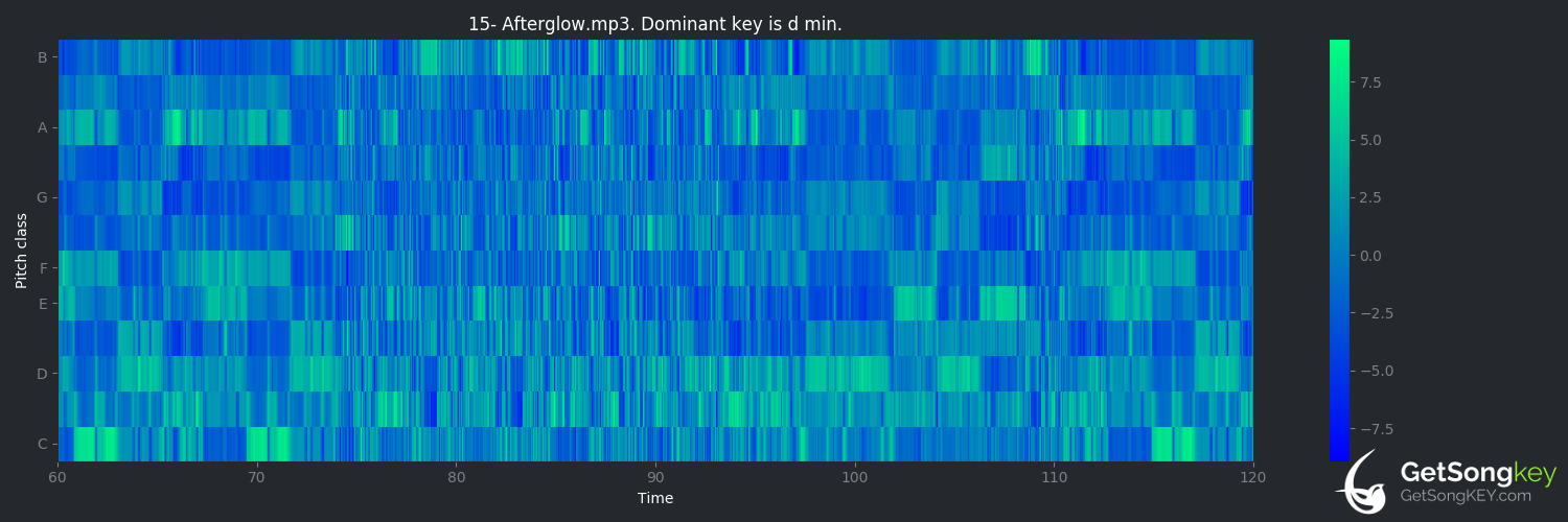 song key audio chart for Afterglow (Taylor Swift)