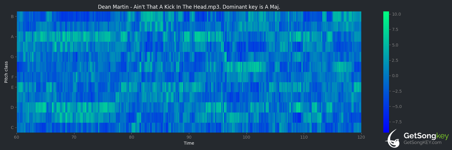 song key audio chart for Ain't That a Kick in the Head (Dean Martin)