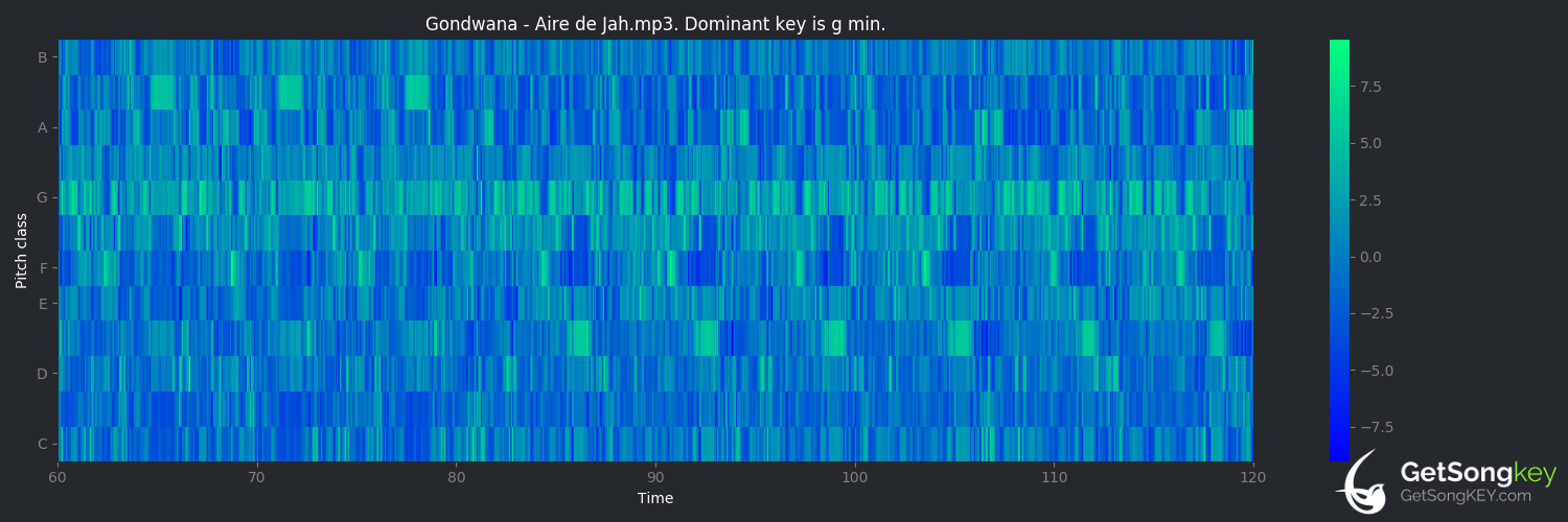 song key audio chart for Aire de Jah (Gondwana)