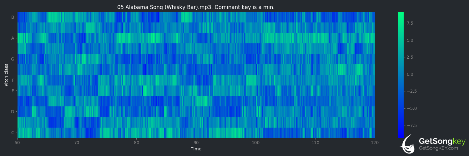 song key audio chart for Alabama Song (Whisky Bar) (The Doors)