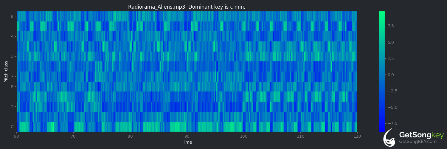 song key audio chart for Aliens (Radiorama)