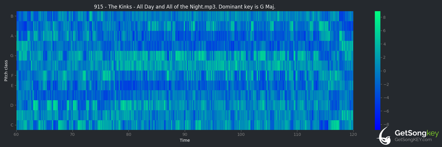 song key audio chart for All Day and All of the Night (The Kinks)