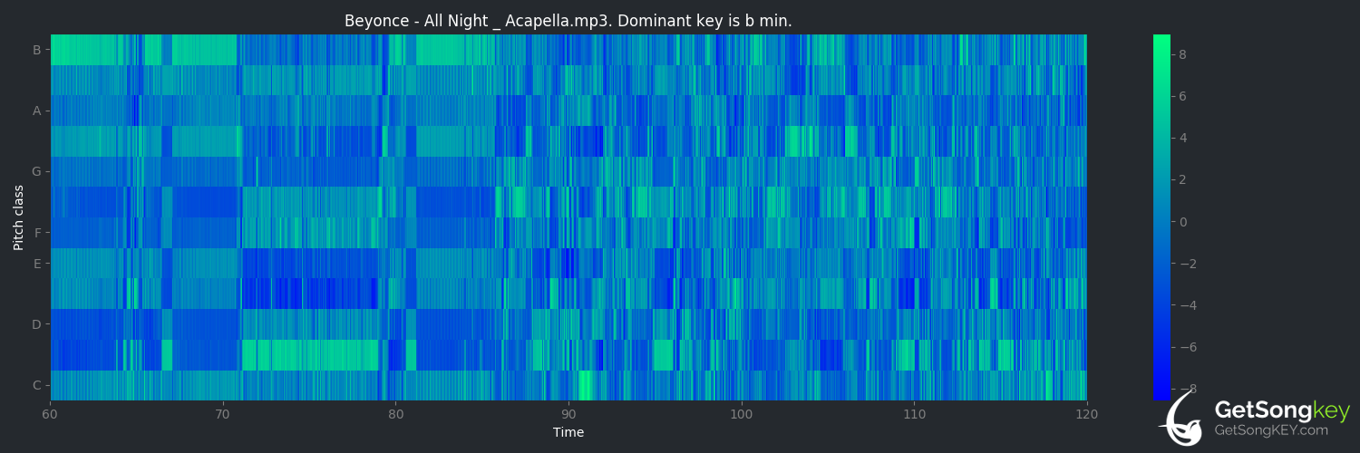 song key audio chart for All Night (Beyoncé)