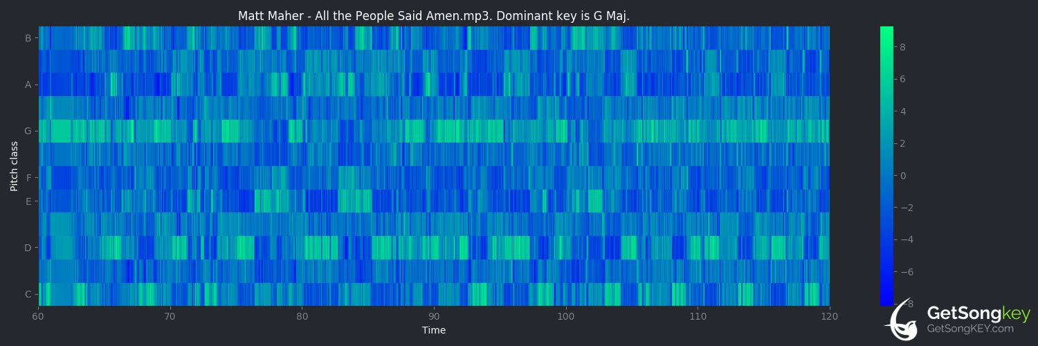 song key audio chart for All the People Said Amen (Matt Maher)