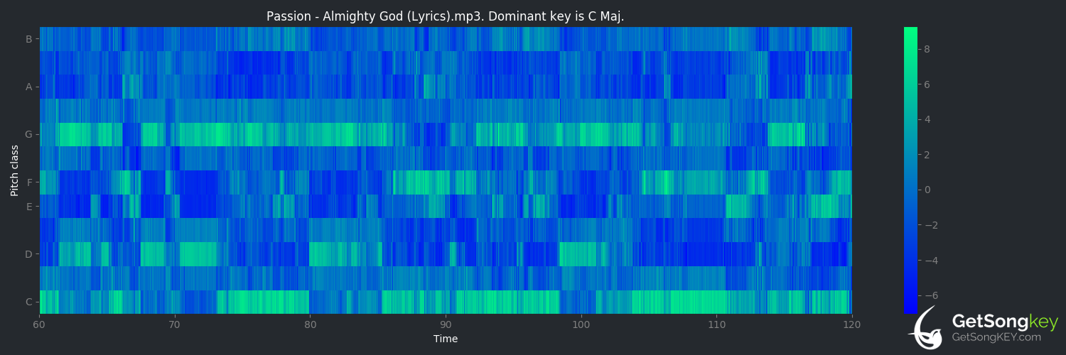 song key audio chart for Almighty God - Live (Passion)