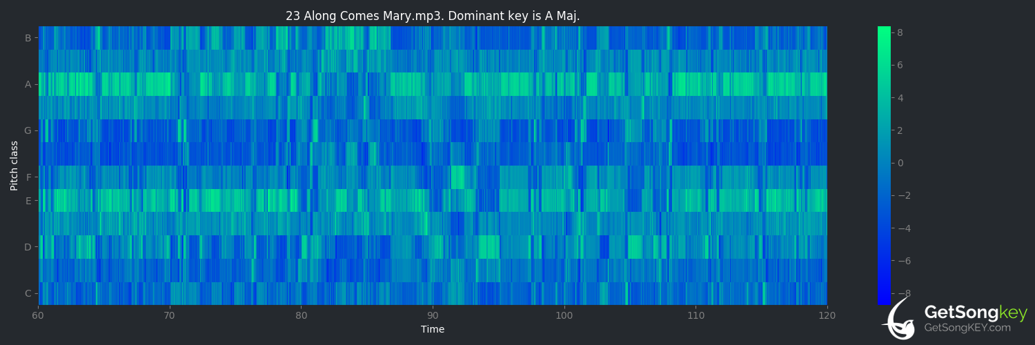 song key audio chart for Along Comes Mary (The Association)