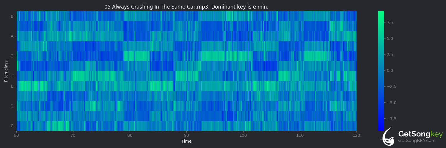 song key audio chart for Always Crashing in the Same Car (David Bowie)