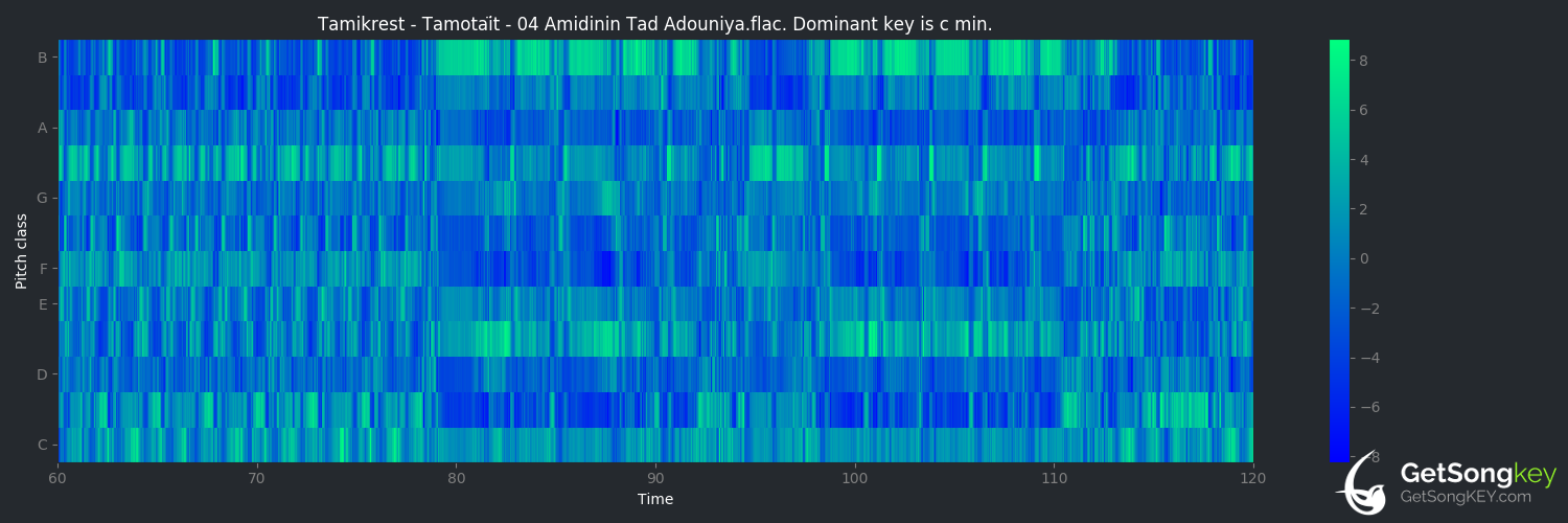 song key audio chart for Amidinin Tad Adouniya (Tamikrest)