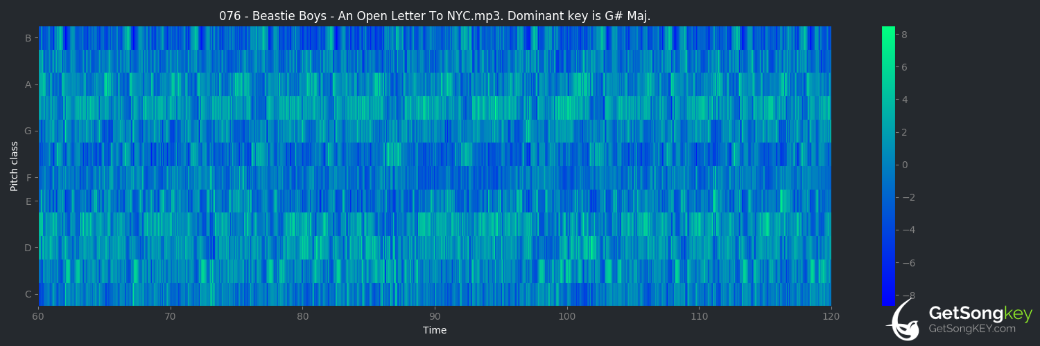 song key audio chart for An Open Letter to NYC (Beastie Boys)