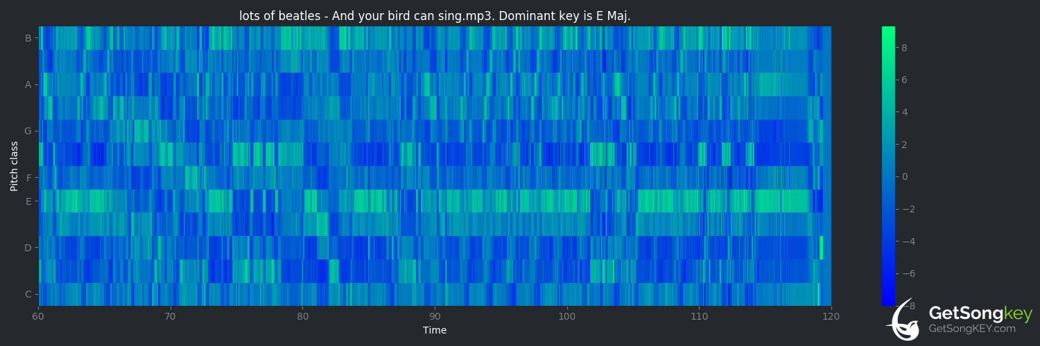 song key audio chart for And Your Bird Can Sing (The Beatles)