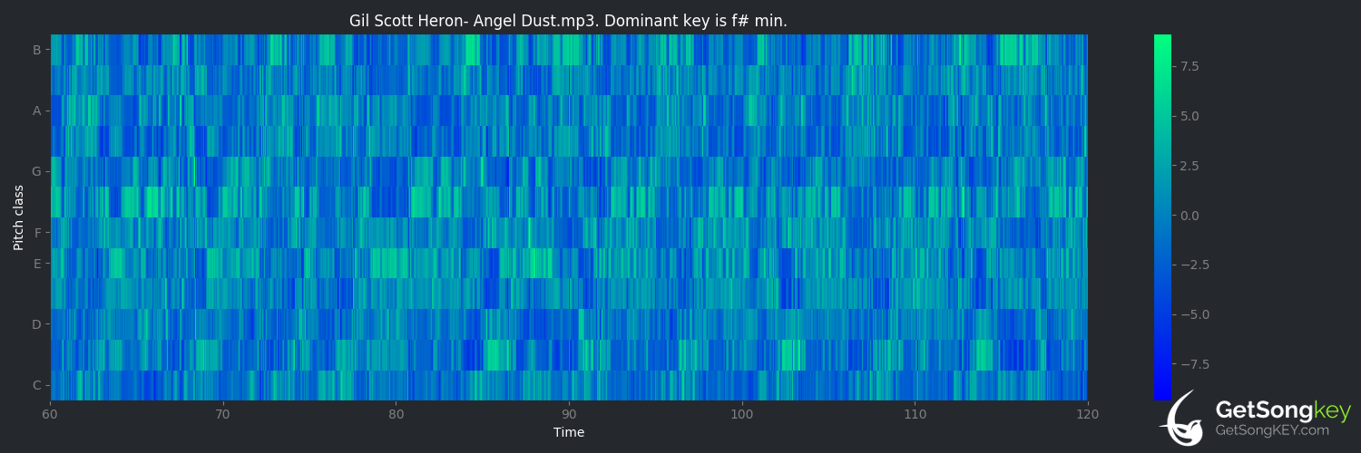 song key audio chart for Angel Dust (Gil Scott-Heron)