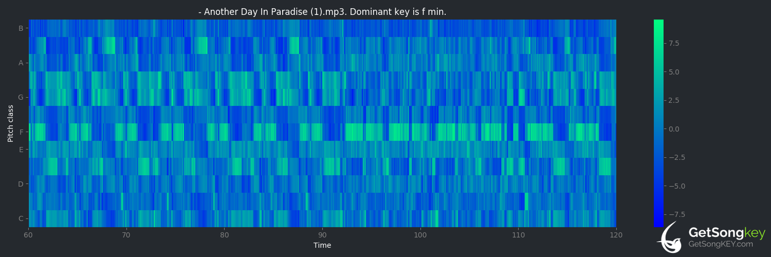song key audio chart for Another Day in Paradise (Phil Collins)