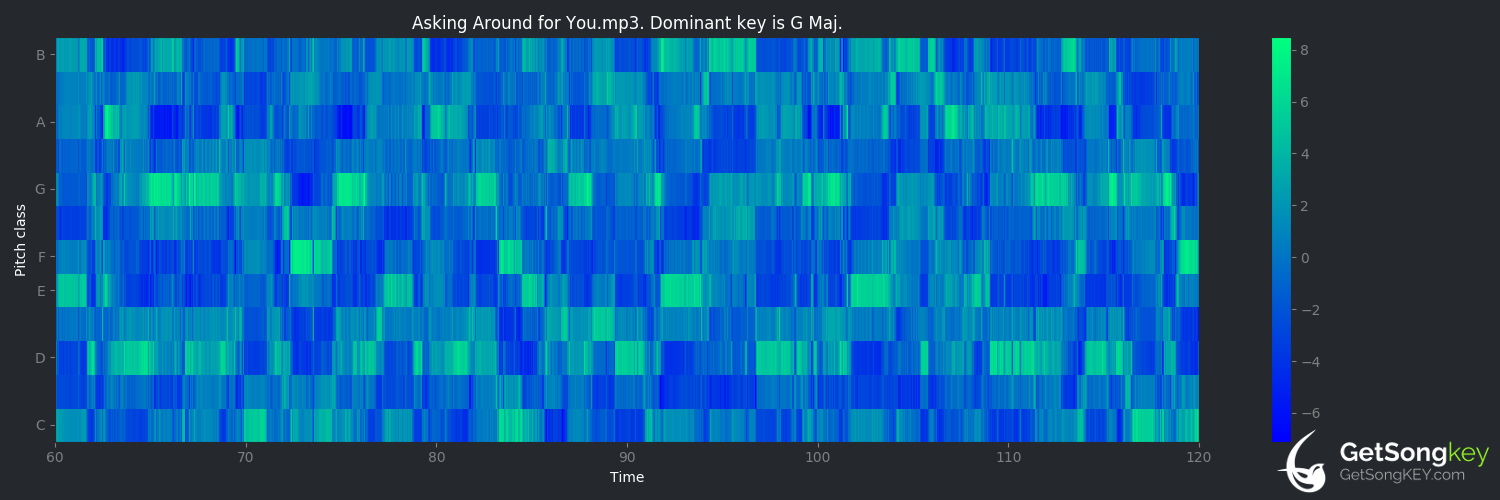 song key audio chart for Asking Around for You (Joe Bonamassa)