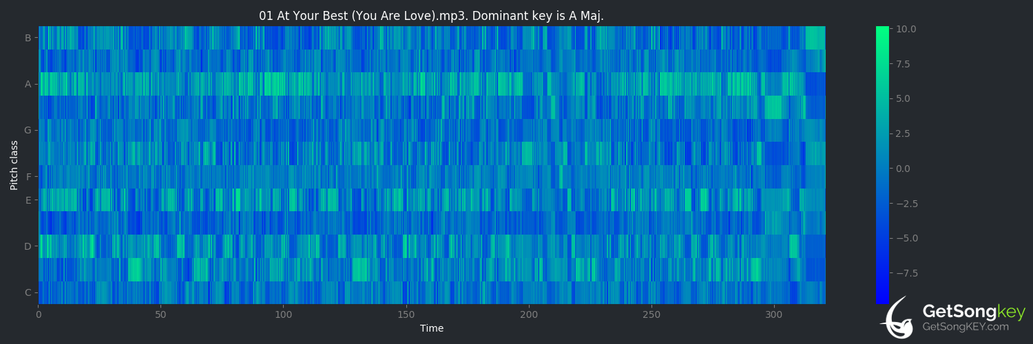 song key audio chart for At Your Best (You Are Love) (Frank Ocean)