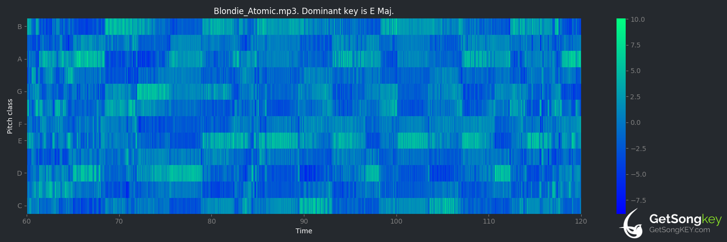 song key audio chart for Atomic (Blondie)