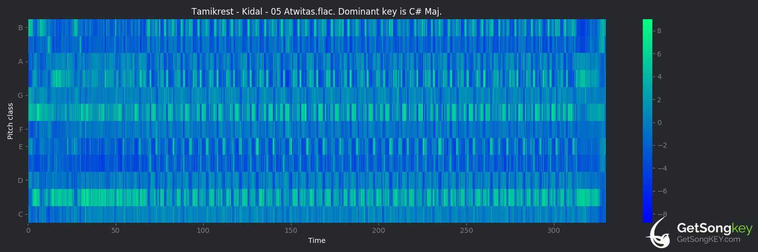 song key audio chart for Atwitas (Tamikrest)