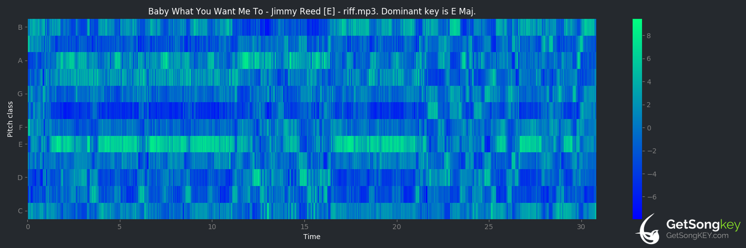 song key audio chart for Baby What You Want Me to Do (Jimmy Reed)