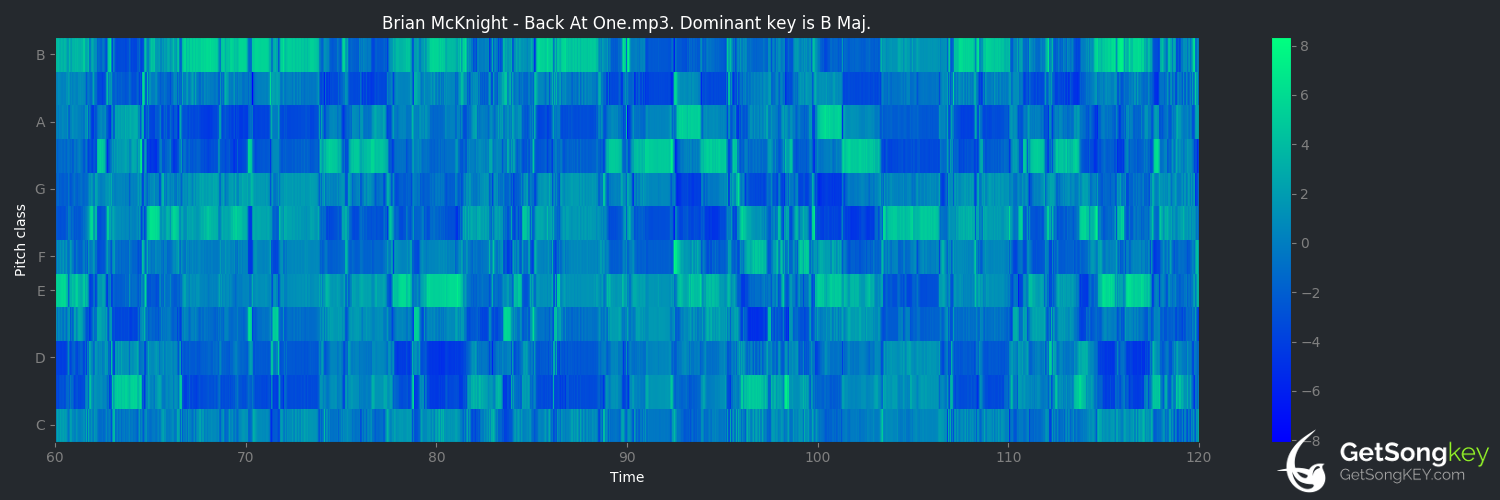 song key audio chart for Back at One (Brian McKnight)