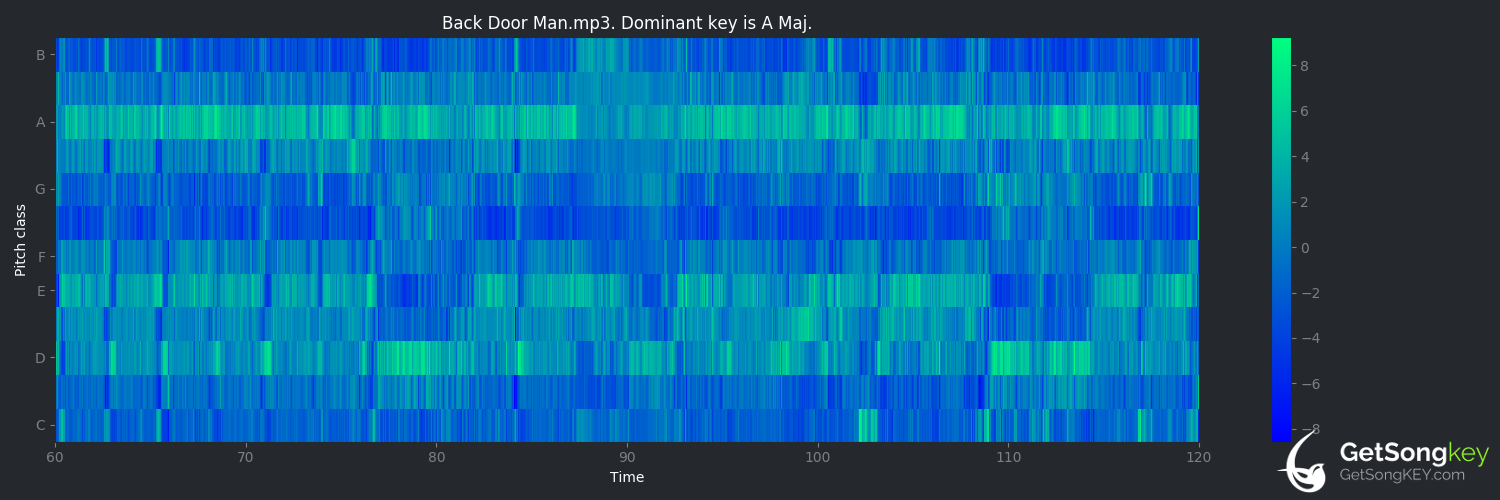 song key audio chart for Back Door Man (The Doors)