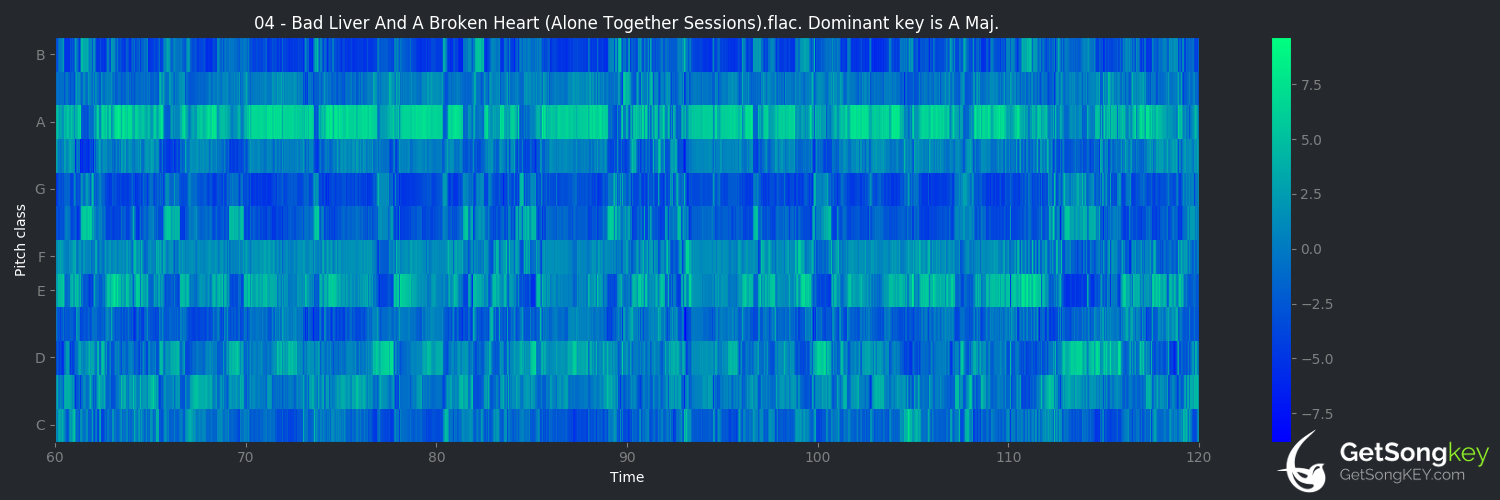 song key audio chart for Bad Liver And A Broken Heart (Alone Together Sessions) (Hayes Carll)