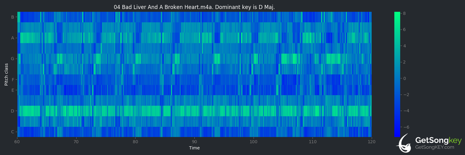 song key audio chart for Bad Liver and a Broken Heart (Hayes Carll)