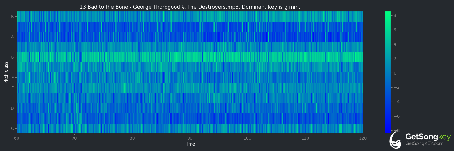 song key audio chart for Bad to the Bone (George Thorogood & The Destroyers)