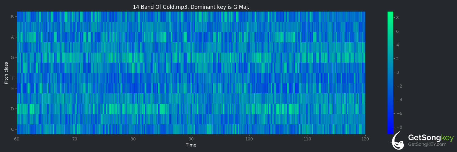 song key audio chart for Band of Gold (Freda Payne)