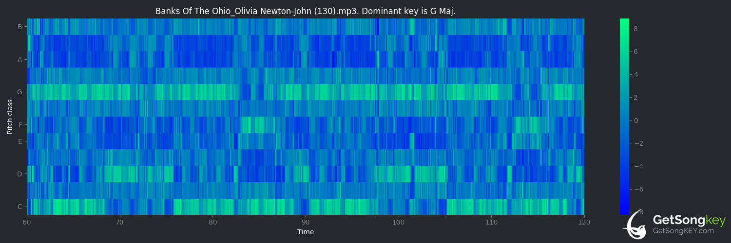 song key audio chart for Banks Of The Ohio (Olivia Newton-John)