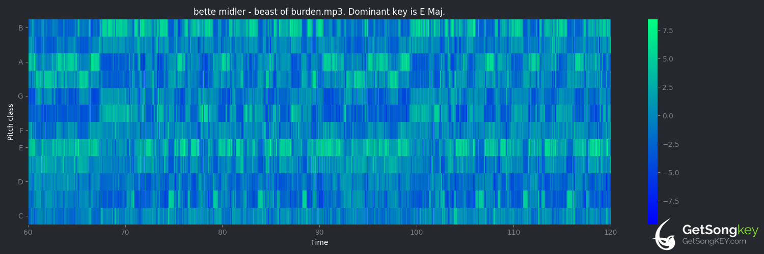song key audio chart for Beast of Burden (Bette Midler)