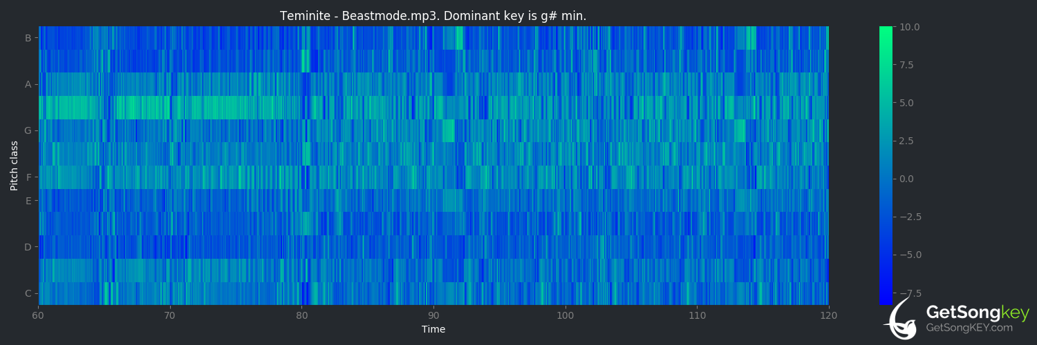 song key audio chart for Beastmode (Teminite)