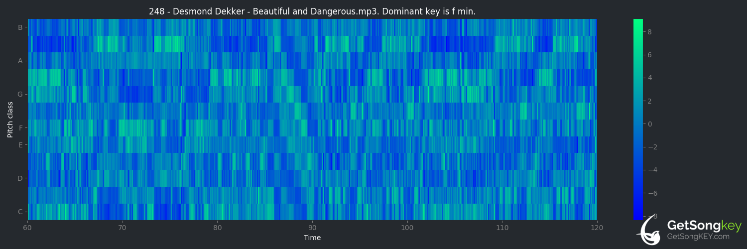 song key audio chart for Beautiful And Dangerous (Desmond Dekker)