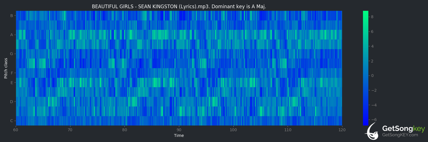 song key audio chart for Beautiful Girls (Sean Kingston)